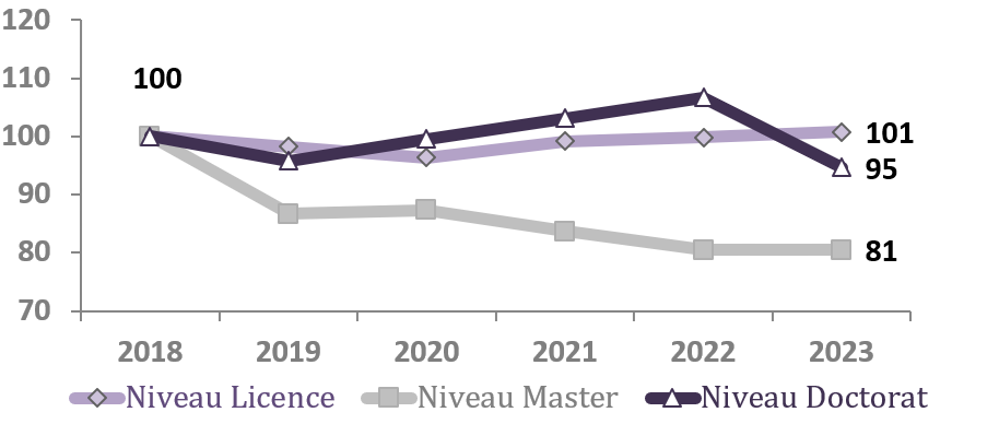 Evolution des effectifs