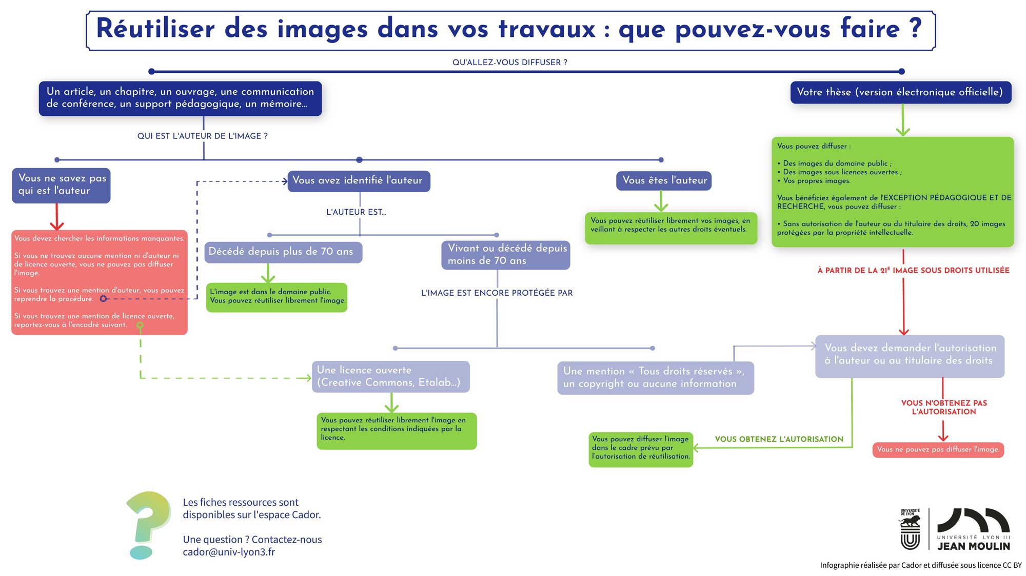 Rutiliser des images dans vos travaux : que pouvez-vous faire ?