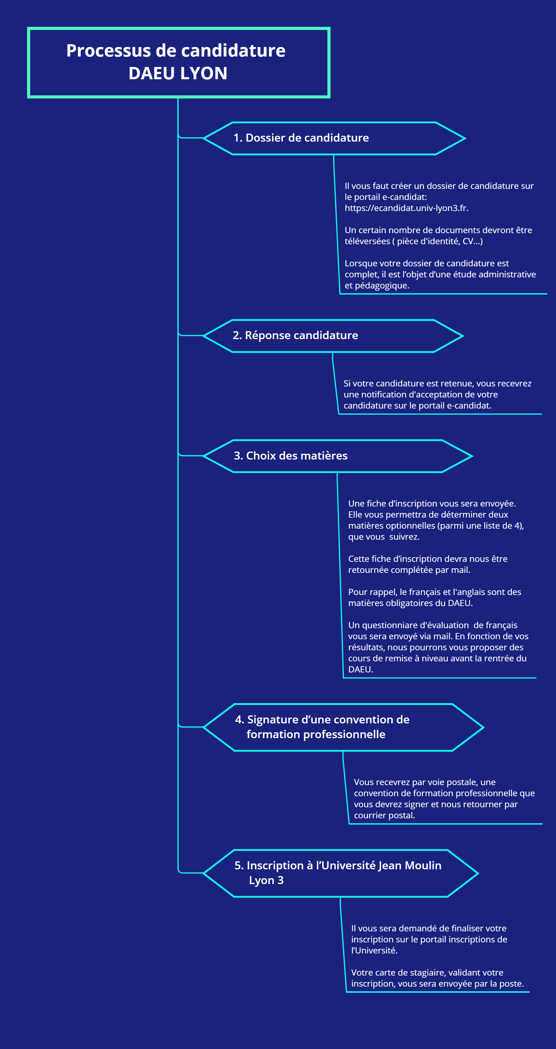 Processus de candidature DAEU LYON